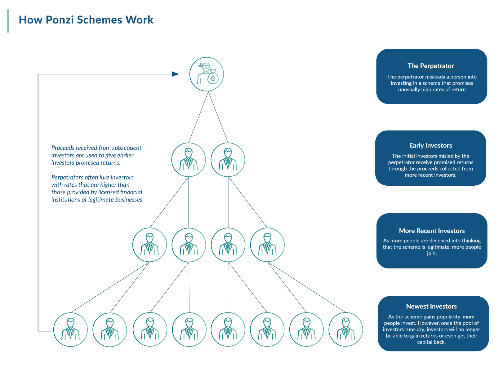  A Ponzi scheme is a fraudulent investment scheme that involves paying returns to investors from their own invested funds, rather than from any actual profit generated by the scheme.